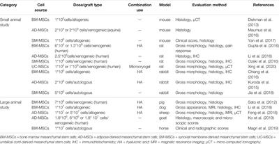 Update on Novel Non-Operative Treatment for Osteoarthritis: Current Status and Future Trends